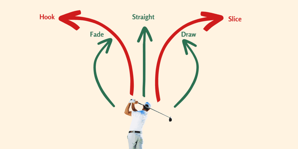 An illustration showing the difference between a golf draw vs fade shot, with a golf ball curving to the left for a draw and to the right for a fade.
