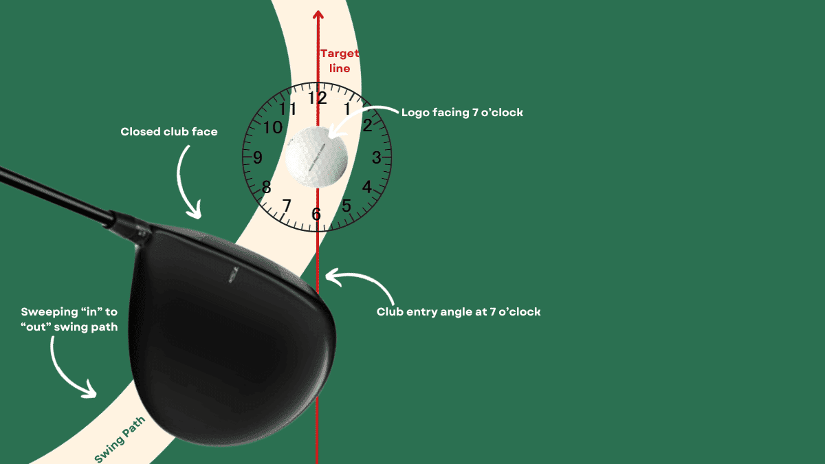 A diagram showing the ideal entry angle to stop slicing a golf driver