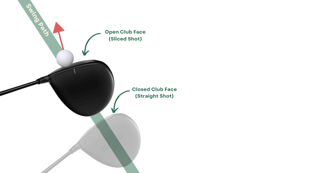Diagram showing how an open club face creates a slice in your drive